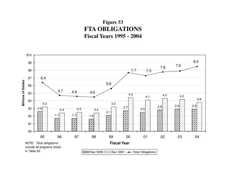 figure 53 fta obligations fiscal years 1995 2004