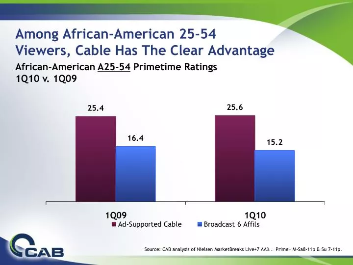 among african american 25 54 viewers cable has the clear advantage