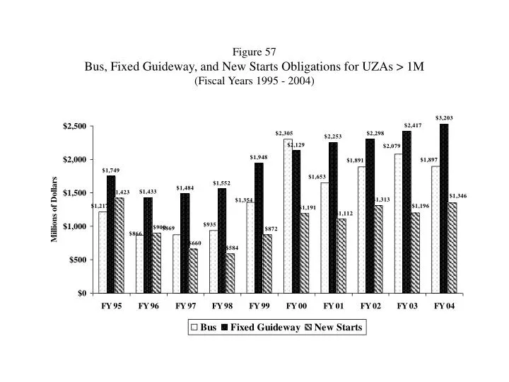 figure 57 bus fixed guideway and new starts obligations for uzas 1m fiscal years 1995 2004