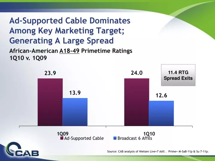 ad supported cable dominates among key marketing target generating a large spread