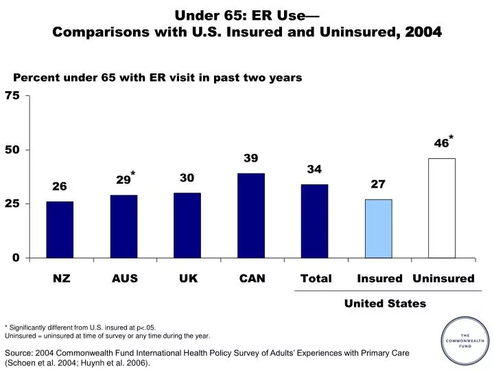 under 65 er use comparisons with u s insured and uninsured 2004