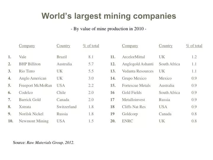 world s largest mining companies
