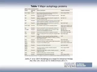 Table 1 Major autophagy proteins