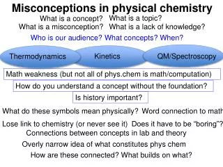Misconceptions in physical chemistry