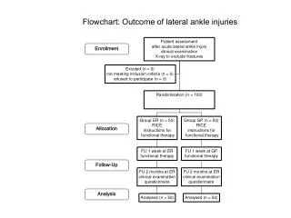 Flowchart: Outcome of lateral ankle injuries