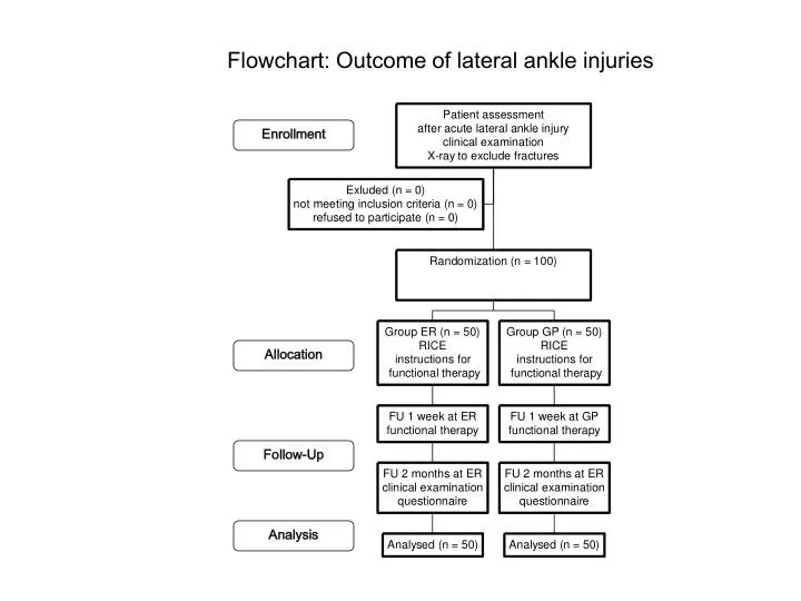 flowchart outcome of lateral ankle injuries