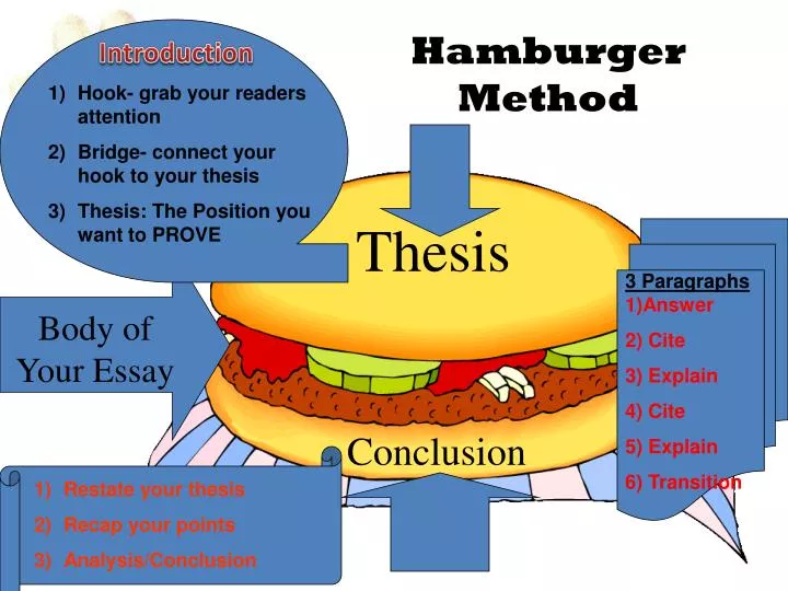 hamburger method
