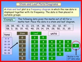 Stem and Leaf Plots/Diagrams