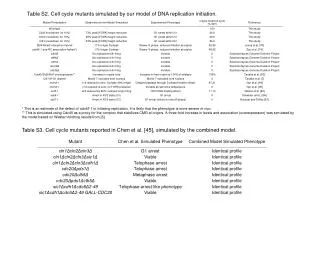 Table S2. Cell cycle mutants simulated by our model of DNA replication initiation.