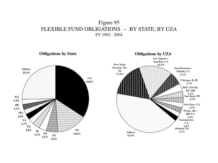 figure 95 flexible fund obligations by state by uza fy 1992 2004
