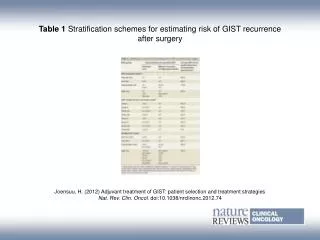 Table 1 Stratification schemes for estimating risk of GIST recurrence after surgery