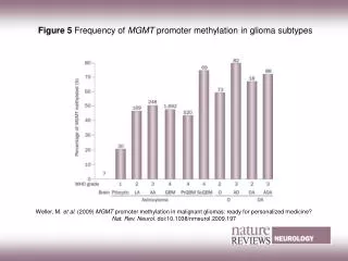 Figure 5 Frequency of MGMT promoter methylation in glioma subtypes