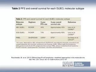 Table 2 PFS and overall survival for each DLBCL molecular subtype
