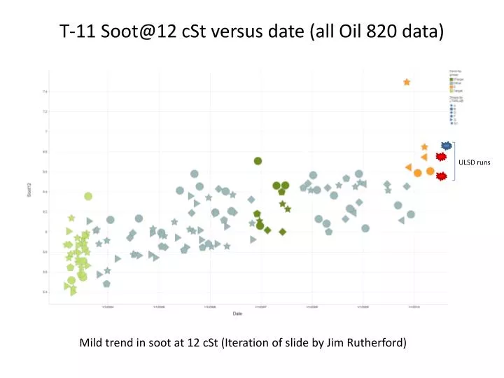 t 11 soot@12 cst versus date all oil 820 data