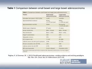 Table 1 Comparison between small bowel and large bowel adenocarcinoma