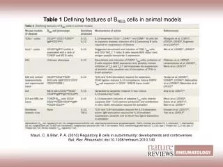 Table 1 Defining features of B REG cells in animal models