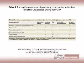 Wells, A. U. &amp; Denton, C. P. (2014) Interstitial lung disease in connective tissue