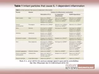 Table 1 Irritant particles that cause IL?1-dependent inflammation