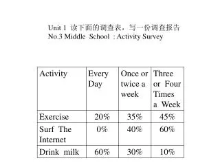 Unit 1 ??????????????? No.3 Middle School : Activity Survey