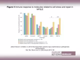 Figure 4 Immune response to molecules related to cell stress and repair in NPSLE