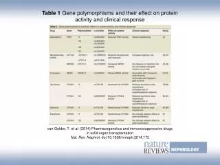 Table 1 Gene polymorphisms and their effect on protein activity and clinical response
