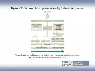 Figure 1 Evolution of clinical genetic screening for hereditary cancers