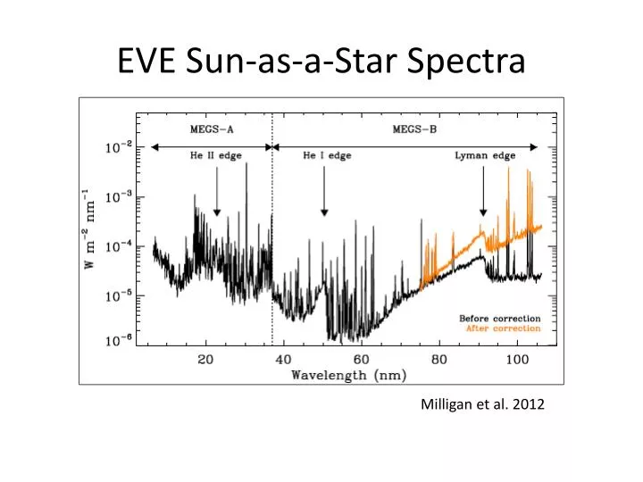 eve sun as a star spectra