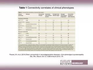 Table 1 Connectivity correlates of clinical phenotypes