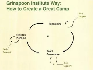 Grinspoon Institute Way: How to Create a Great Camp