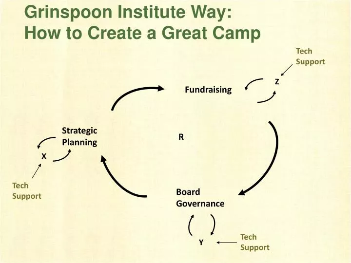 grinspoon institute way how to create a great camp