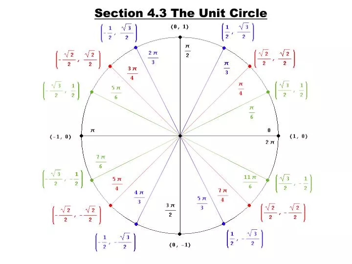 section 4 3 the unit circle