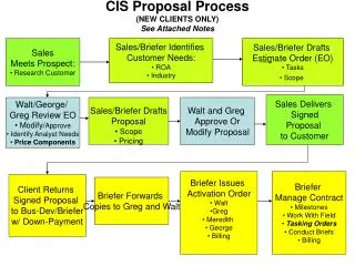 CIS Proposal Process (NEW CLIENTS ONLY) See Attached Notes