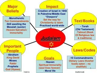 - Abraham King David Moses Rabbi Prophets God (Hyawa)