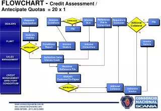 FLOWCHART - Credit Assessment / Antecipate Quotas = 20 x 1