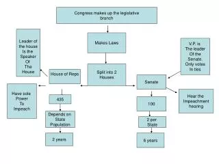 Congress makes up the legislative branch