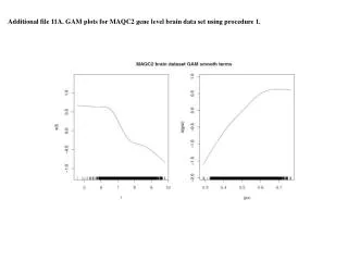 Additional file 11A. GAM plots for MAQC2 gene level brain data set using procedure 1.