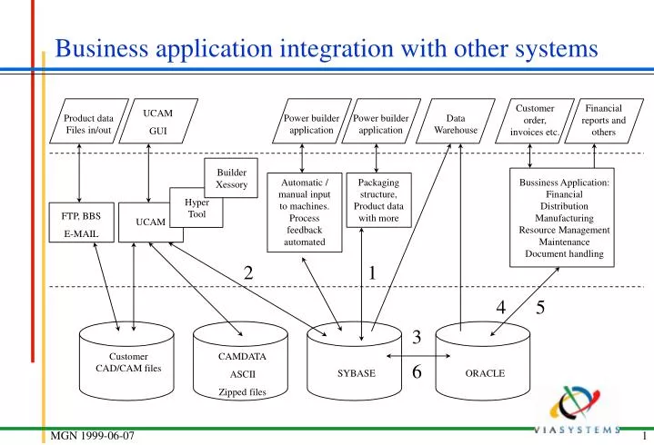 business application integration with other systems