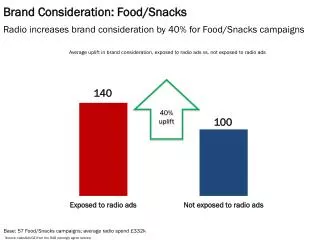 Brand Consideration: Food/Snacks