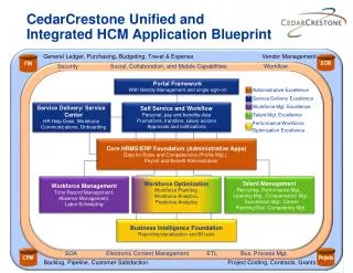 CedarCrestone Unified and Integrated HCM Application Blueprint