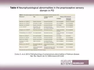 Table 4 Neurophysiological abnormalities in the proprioceptive sensory domain in PD