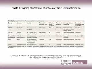 Table 2 Ongoing clinical trials of active amyloid?? immunotherapies