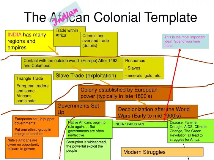the african colonial template