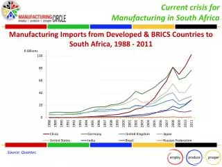 Manufacturing Imports from Developed &amp; BRICS Countries to South Africa, 1988 - 2011