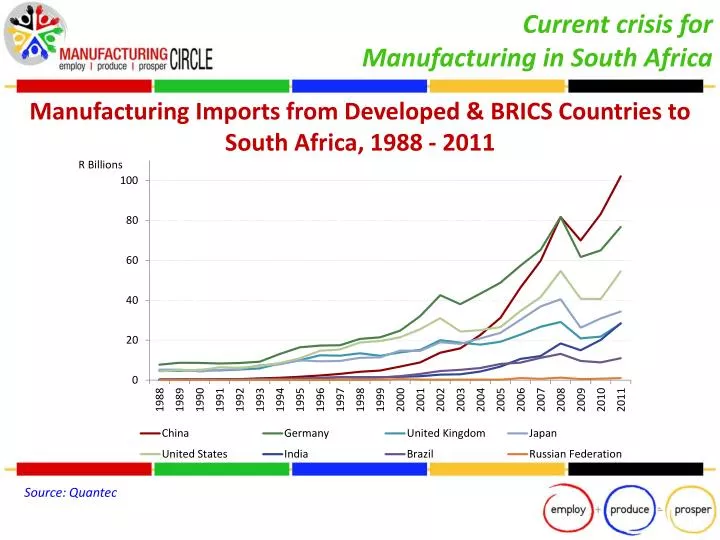 manufacturing imports from developed brics countries to south africa 1988 2011