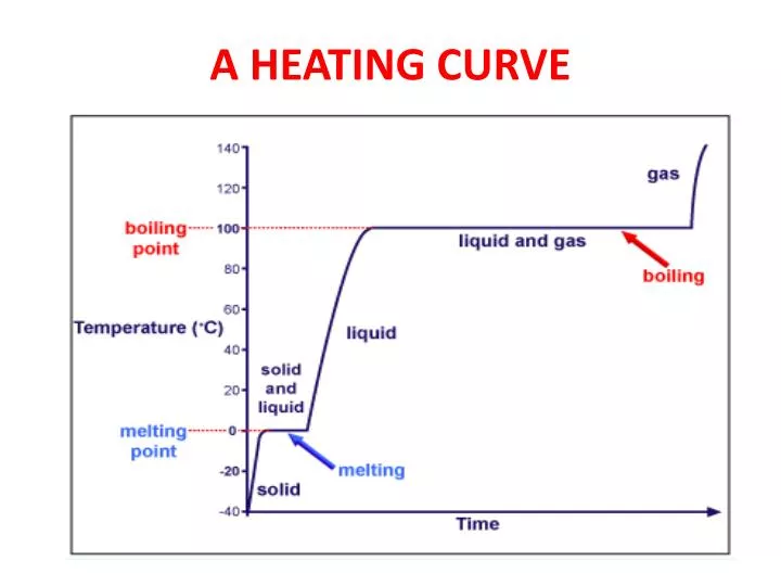 a heating curve
