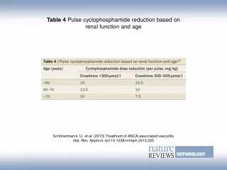 Table 4 Pulse cyclophosphamide reduction based on renal function and age