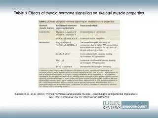 Table 1 Effects of thyroid hormone signalling on skeletal muscle properties