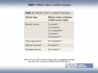 Table 1 Mitotic index in patient samples