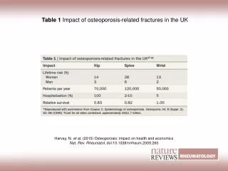 Table 1 Impact of osteoporosis-related fractures in the UK