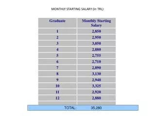 MONTHLY STARTING SALARY (In TRL)
